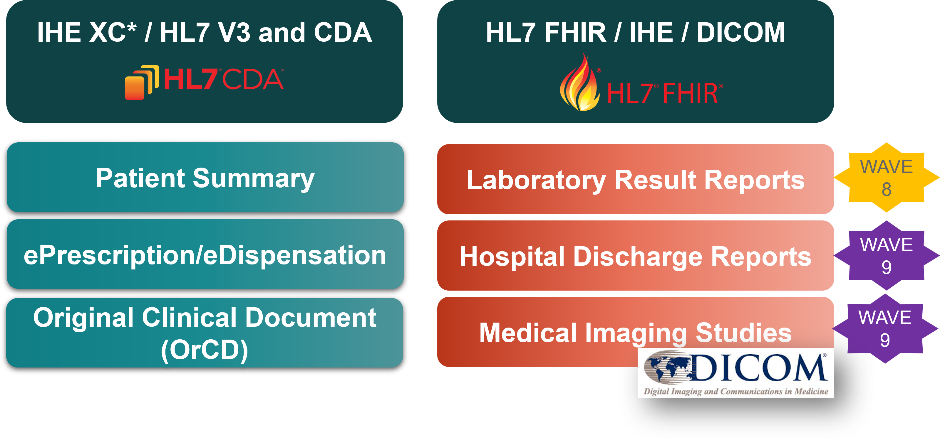 Overview of MyHealth@EU Services