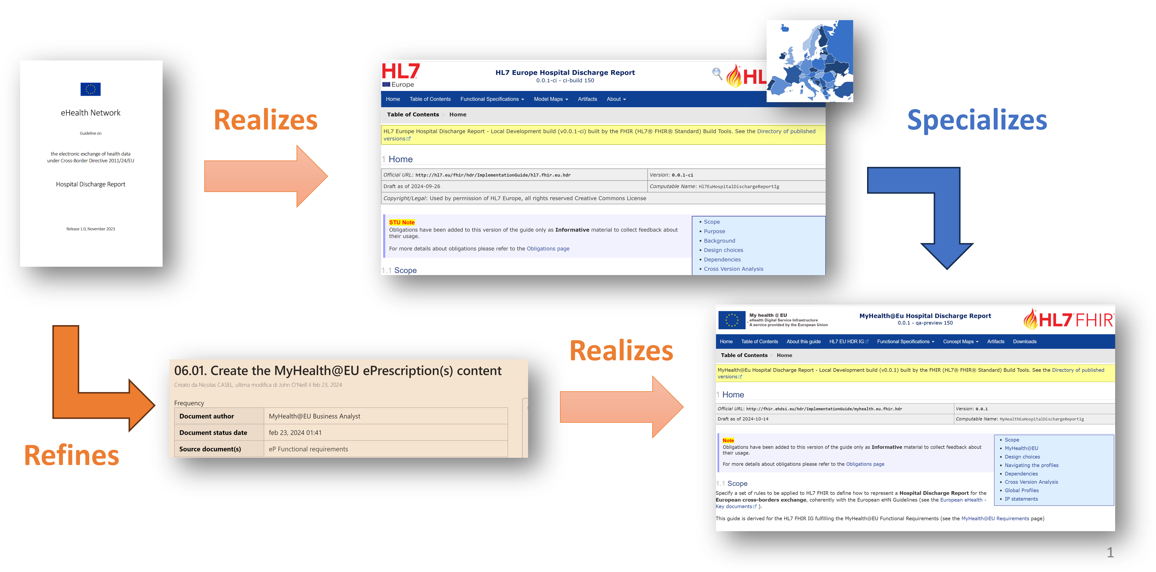 MyHealth@EU IGs overview