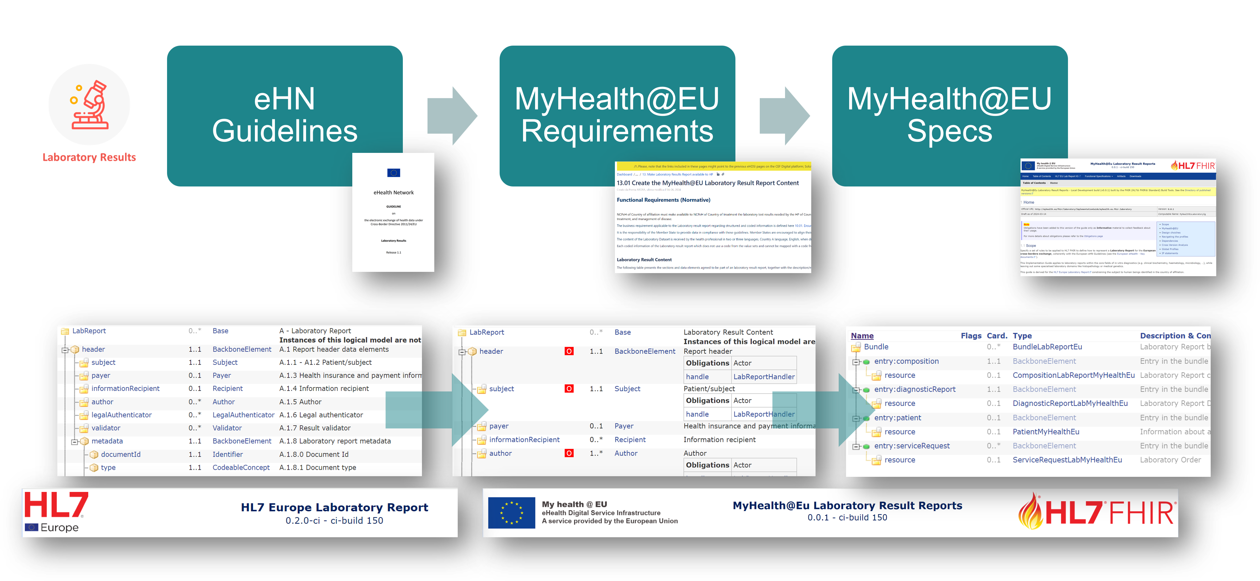 From guidelines to specifications