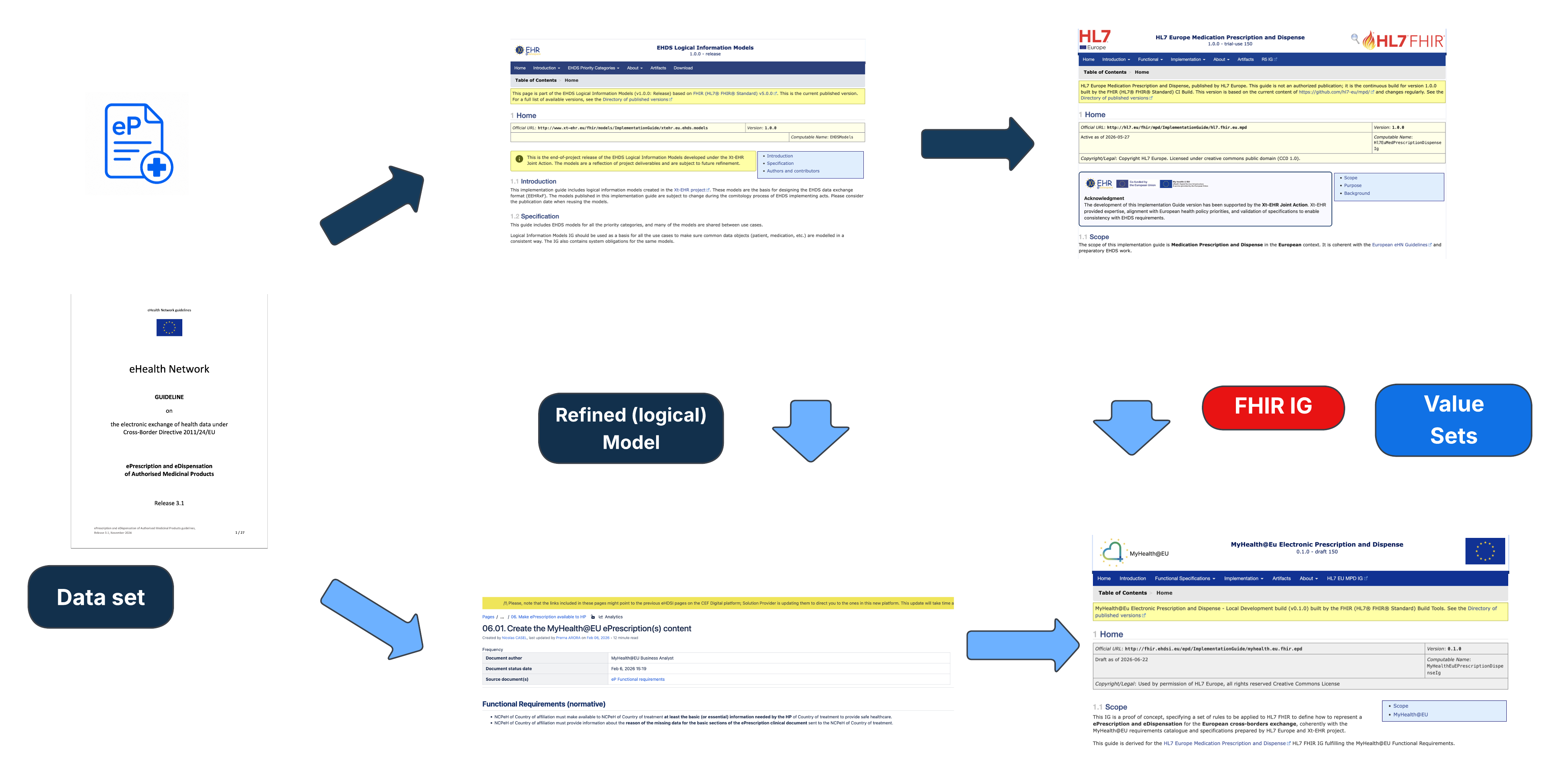 From guidelines to specifications