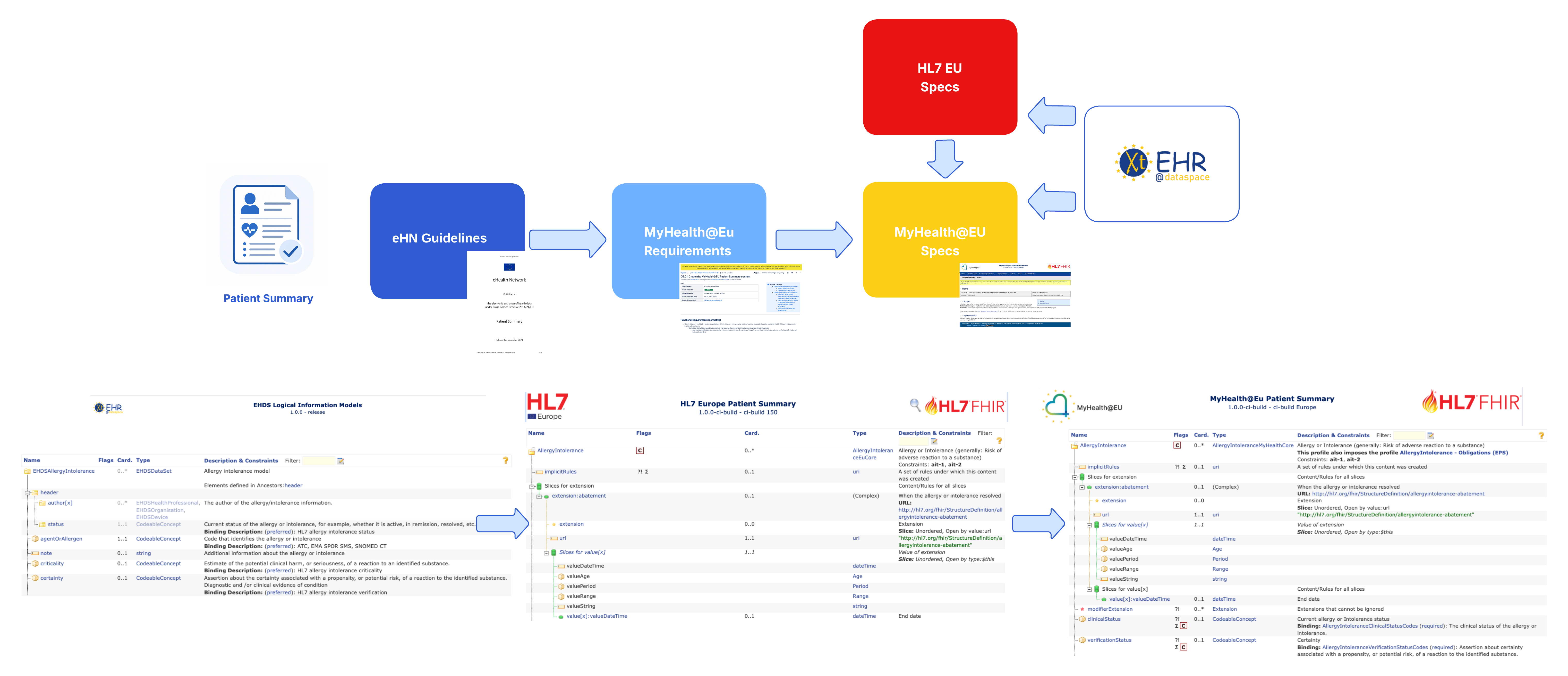 From guidelines to specifications